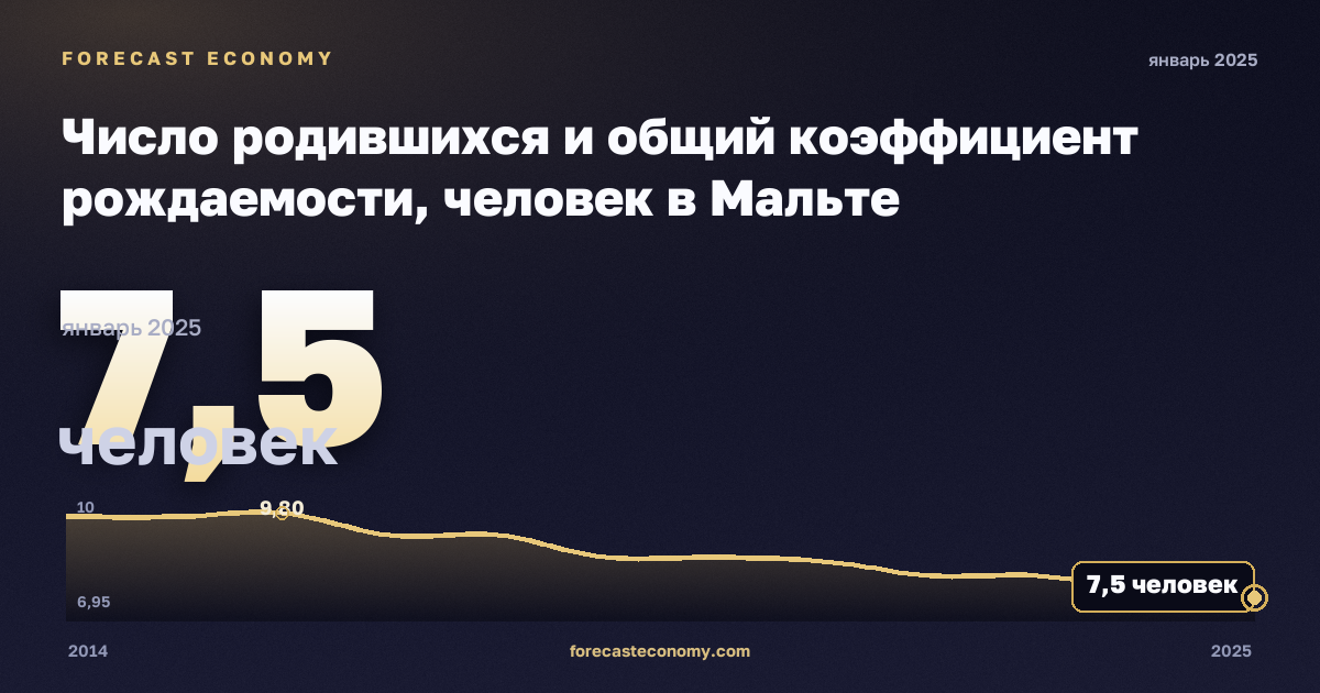 Число родившихся и общий коэффициент рождаемости, человек в Мальте: график динамики 2014–2025, последнее значение 7,5 человек, источник Евростат