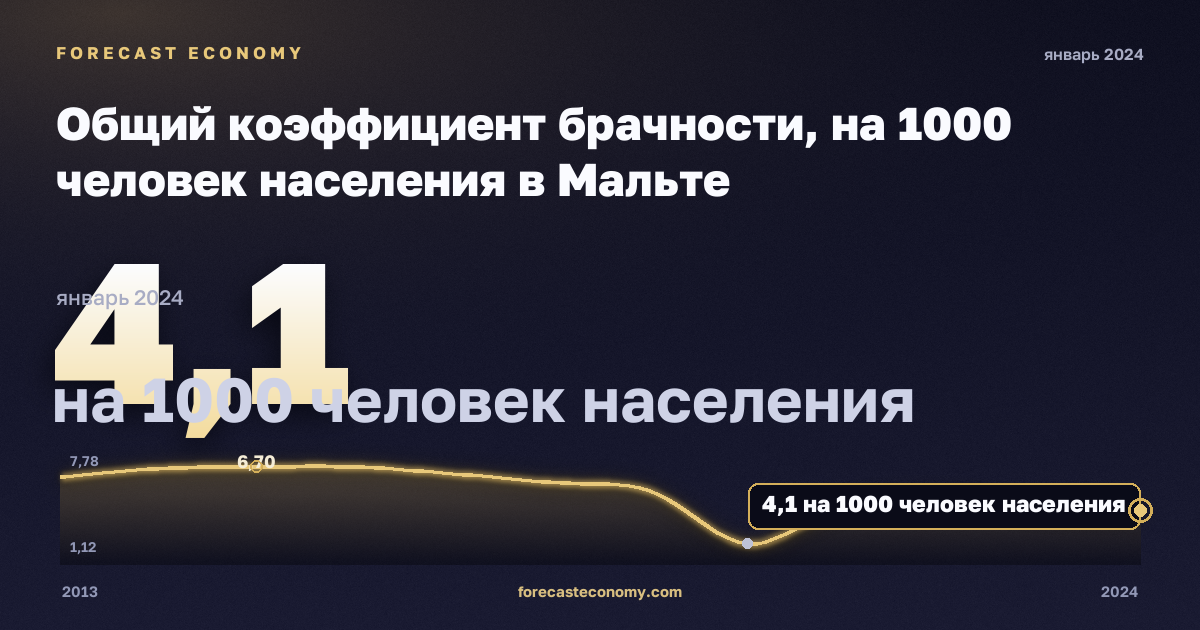 Общий коэффициент брачности, на 1000 человек населения в Мальте: график динамики 2013–2024, последнее значение 4,1 на 1000 человек населения, источник Евростат