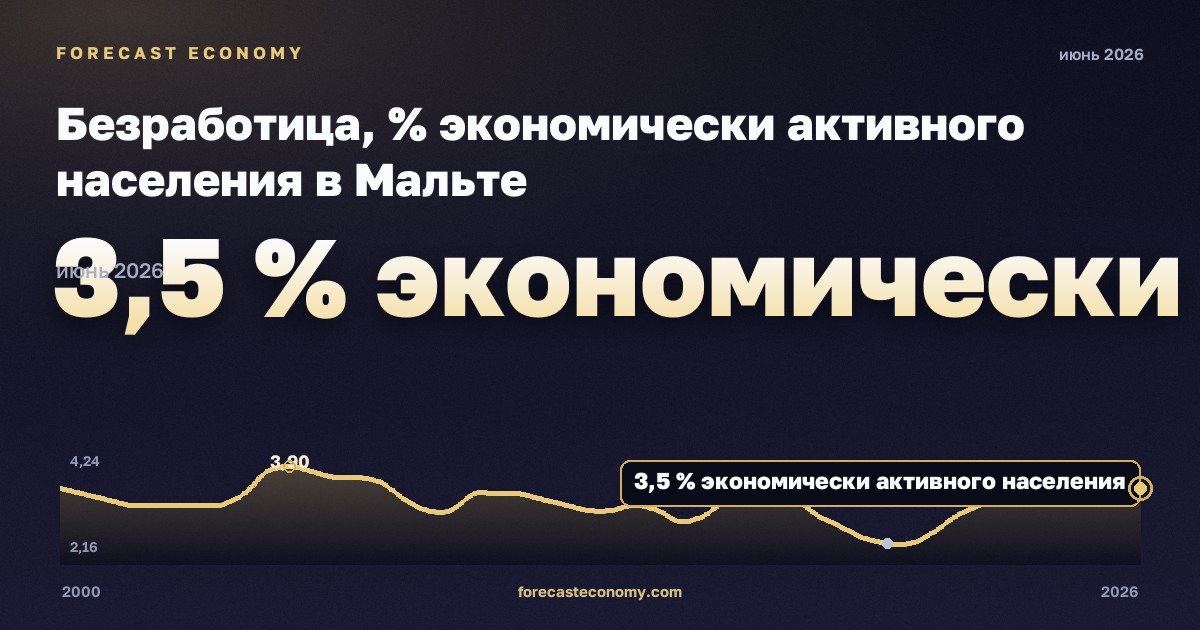 Безработица, % экономически активного населения в Мальте: график динамики 2000–2026, последнее значение 3,5 % экономически активного населения, источник Евростат