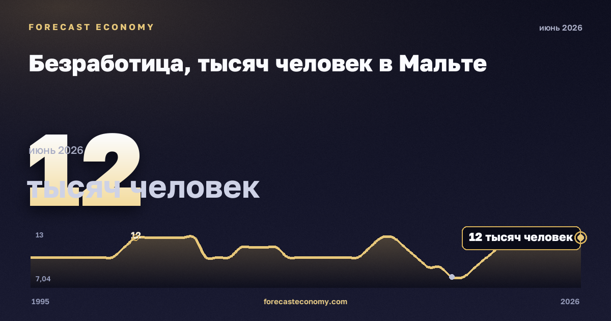Безработица, тысяч человек в Мальте: график динамики 1995–2026, последнее значение 12 тысяч человек, источник Евростат