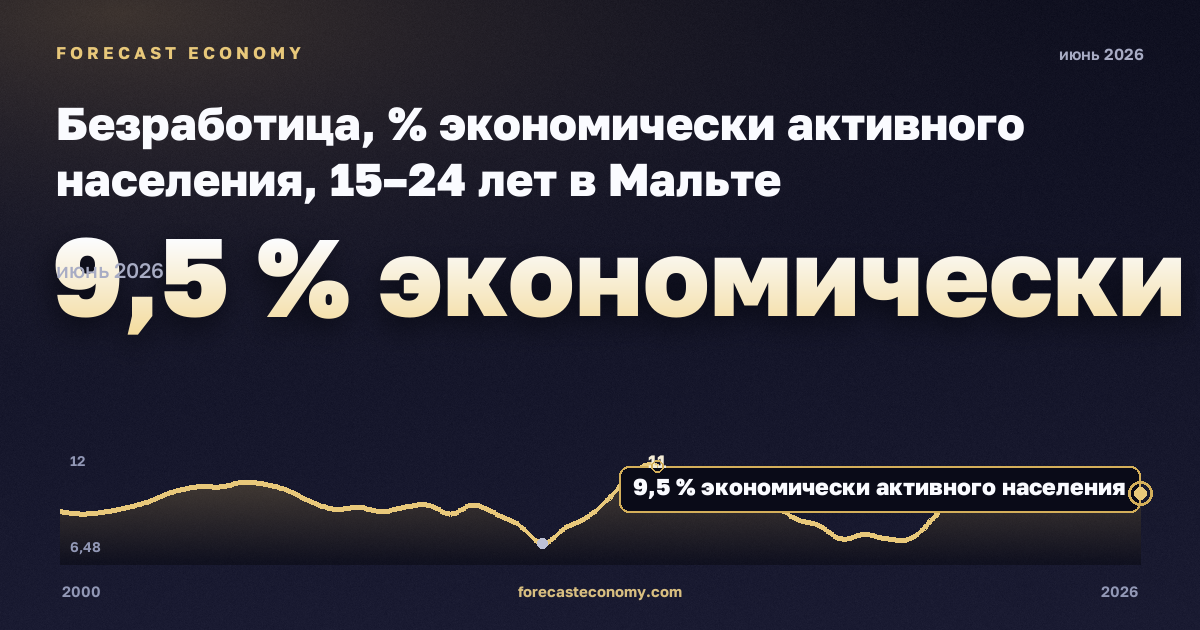 Безработица, % экономически активного населения, 15–24 лет в Мальте: график динамики 2000–2026, последнее значение 9,5 % экономически активного населения, источник Евростат