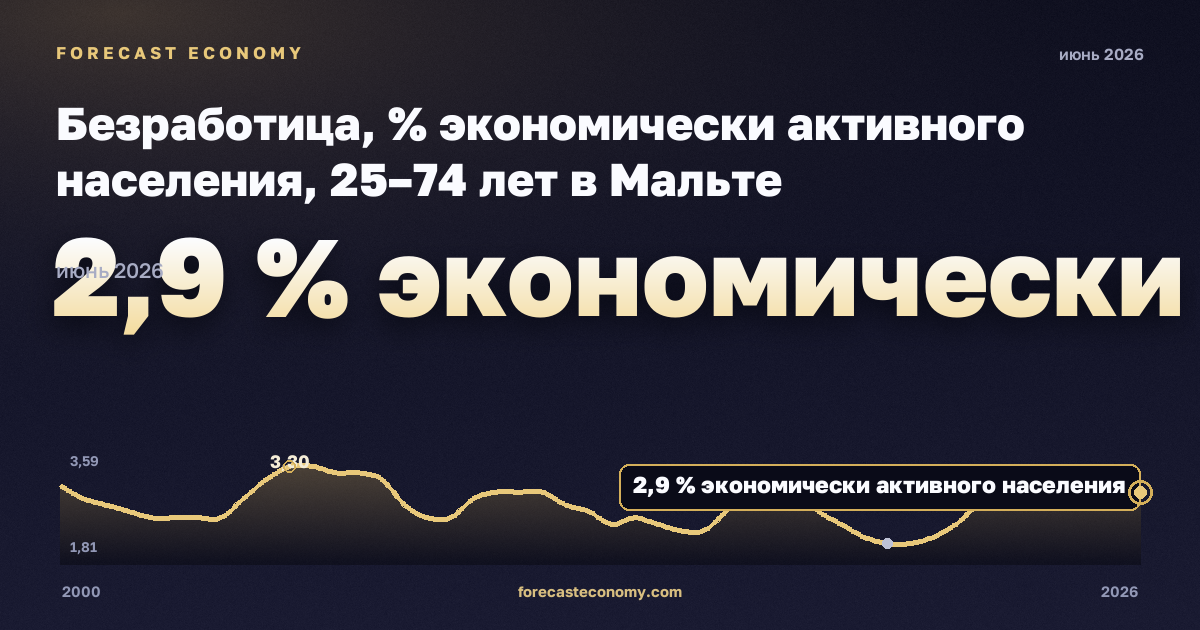 Безработица, % экономически активного населения, 25–74 лет в Мальте: график динамики 2000–2026, последнее значение 2,9 % экономически активного населения, источник Евростат