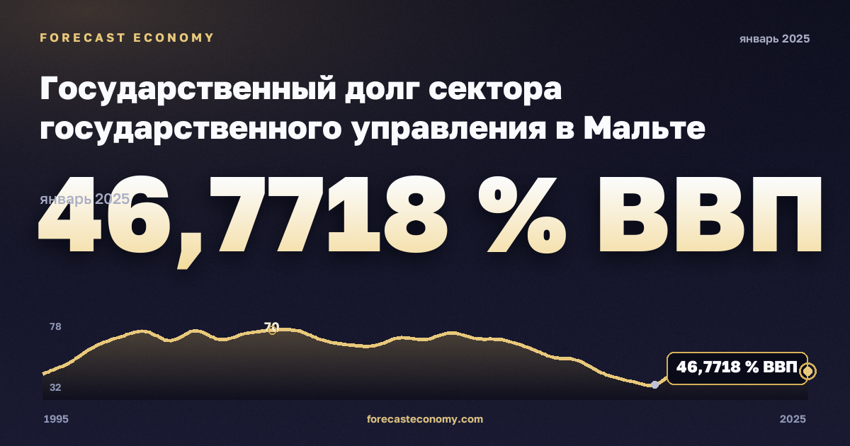 Государственный долг сектора государственного управления в Мальте: график динамики 1995–2025, последнее значение 46,7718 % ВВП, источник Международный валютный фонд