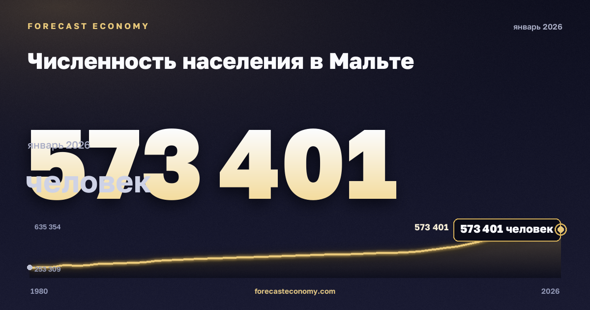 Численность населения в Мальте: график динамики 1980–2026, последнее значение 573 401 человек, источник Международный валютный фонд