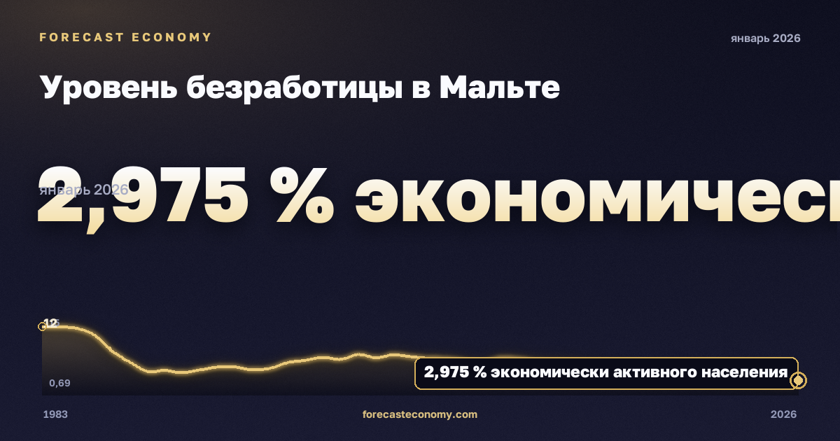 Уровень безработицы в Мальте: график динамики 1983–2026, последнее значение 2,975 % экономически активного населения, источник Международный валютный фонд