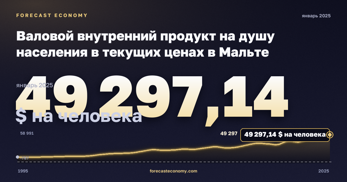 Валовой внутренний продукт на душу населения в текущих ценах в Мальте: график динамики 1995–2025, последнее значение 49 297,14 $ на человека, источник Международный валютный фонд