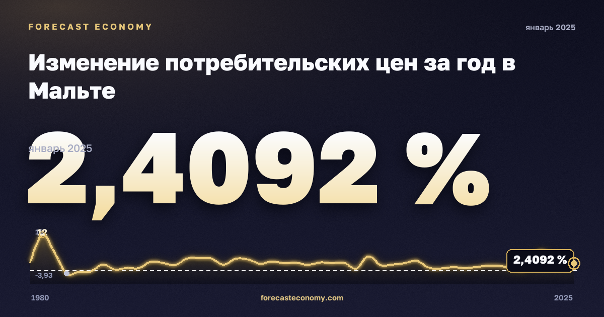 Изменение потребительских цен за год в Мальте: график динамики 1980–2025, последнее значение 2,4092 %, источник Международный валютный фонд