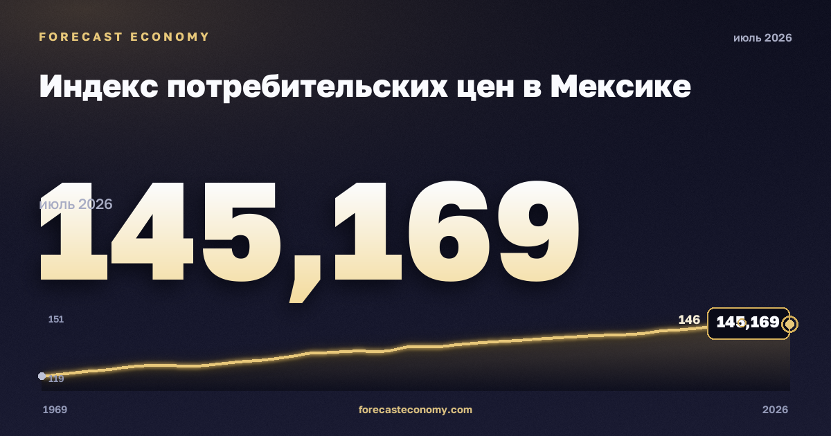 Индекс потребительских цен в Мексике: график динамики 1969–2026, последнее значение 145,169, источник Банк Мексики