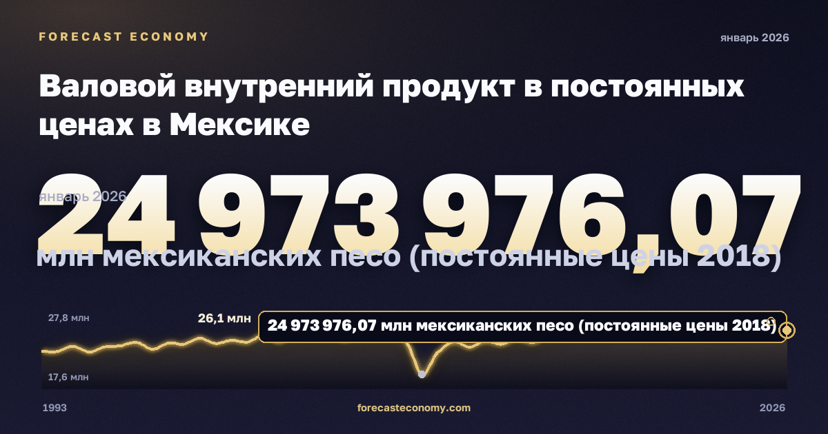Валовой внутренний продукт в постоянных ценах в Мексике: график динамики 1993–2026, последнее значение 24 973 976,07 млн мексиканских песо (постоянные цены 2018), источник Банк Мексики