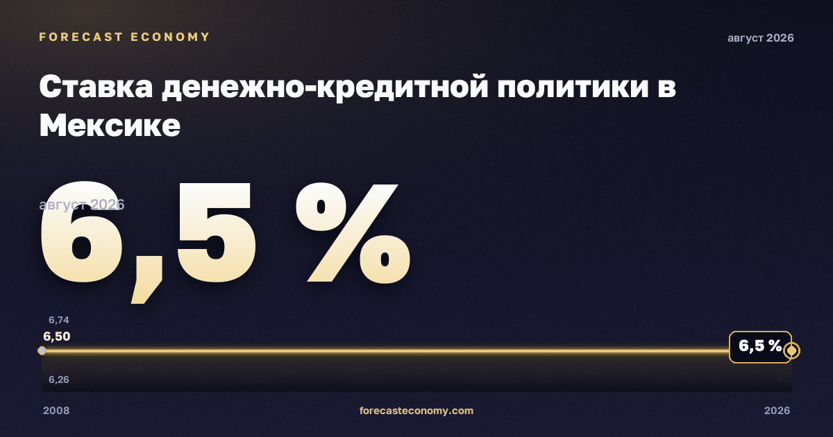 Ставка денежно-кредитной политики в Мексике: график динамики 2008–2026, последнее значение 6,5 %, источник Банк Мексики