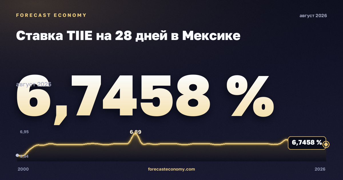 Ставка TIIE на 28 дней в Мексике: график динамики 2000–2026, последнее значение 6,7458 %, источник Банк Мексики
