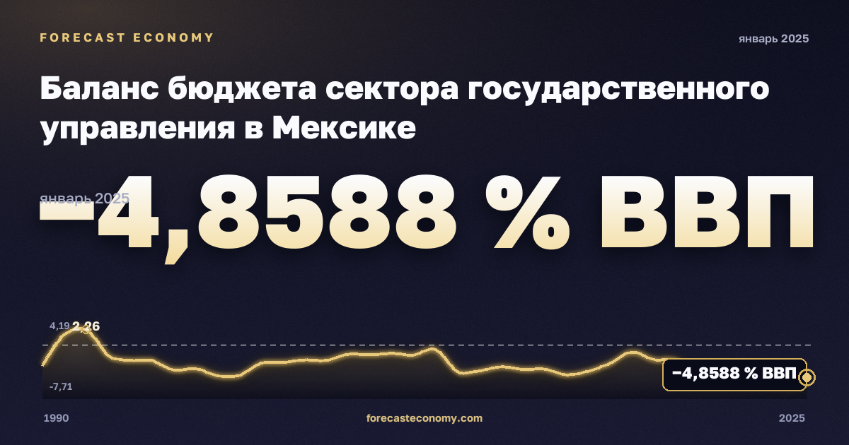 Баланс бюджета сектора государственного управления в Мексике: график динамики 1990–2025, последнее значение −4,8588 % ВВП, источник Международный валютный фонд