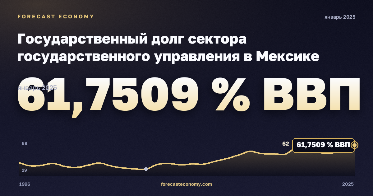 Государственный долг сектора государственного управления в Мексике: график динамики 1996–2025, последнее значение 61,7509 % ВВП, источник Международный валютный фонд