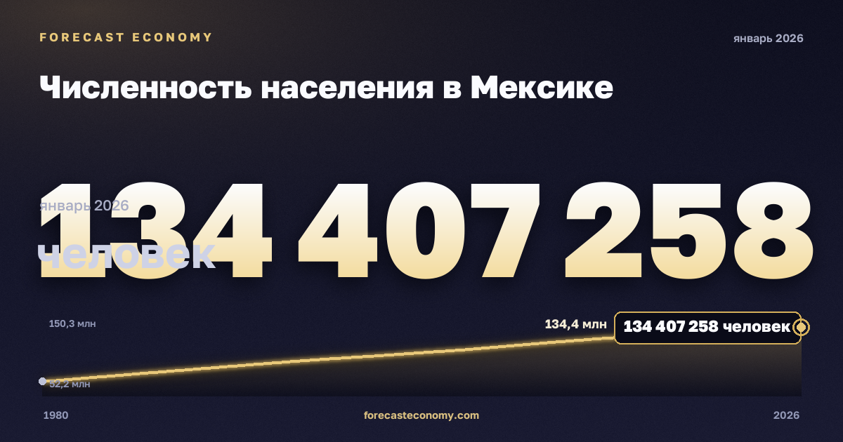 Численность населения в Мексике: график динамики 1980–2026, последнее значение 134 407 258 человек, источник Международный валютный фонд