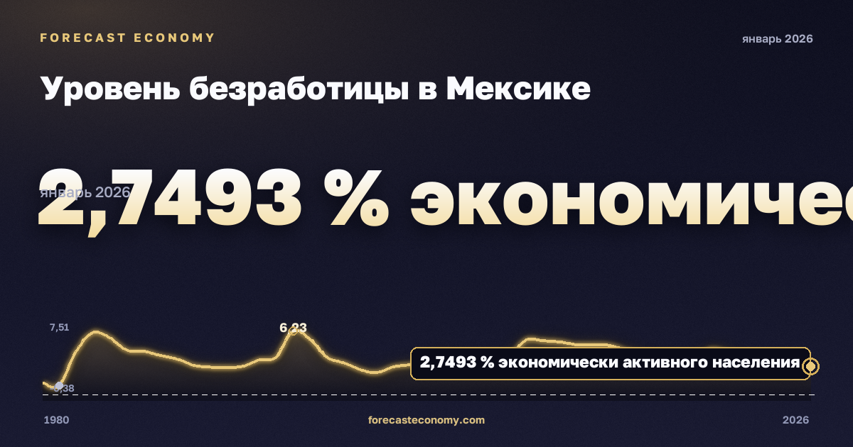Уровень безработицы в Мексике: график динамики 1980–2026, последнее значение 2,7493 % экономически активного населения, источник Международный валютный фонд