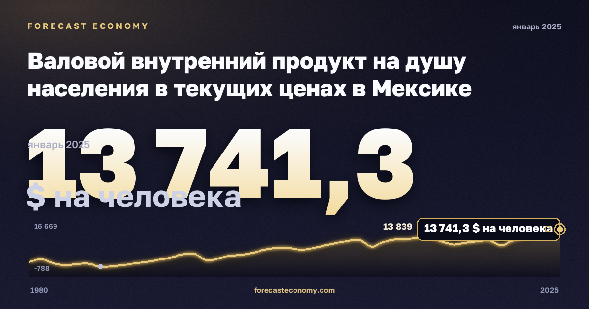 Валовой внутренний продукт на душу населения в текущих ценах в Мексике: график динамики 1980–2025, последнее значение 13 741,3 $ на человека, источник Международный валютный фонд