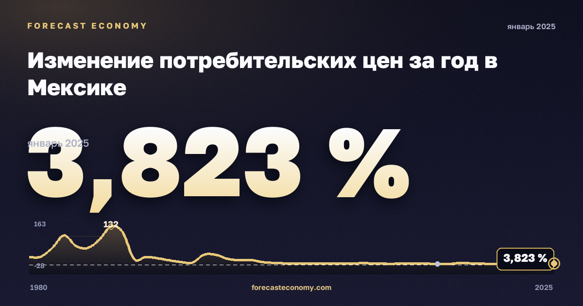 Изменение потребительских цен за год в Мексике: график динамики 1980–2025, последнее значение 3,823 %, источник Международный валютный фонд
