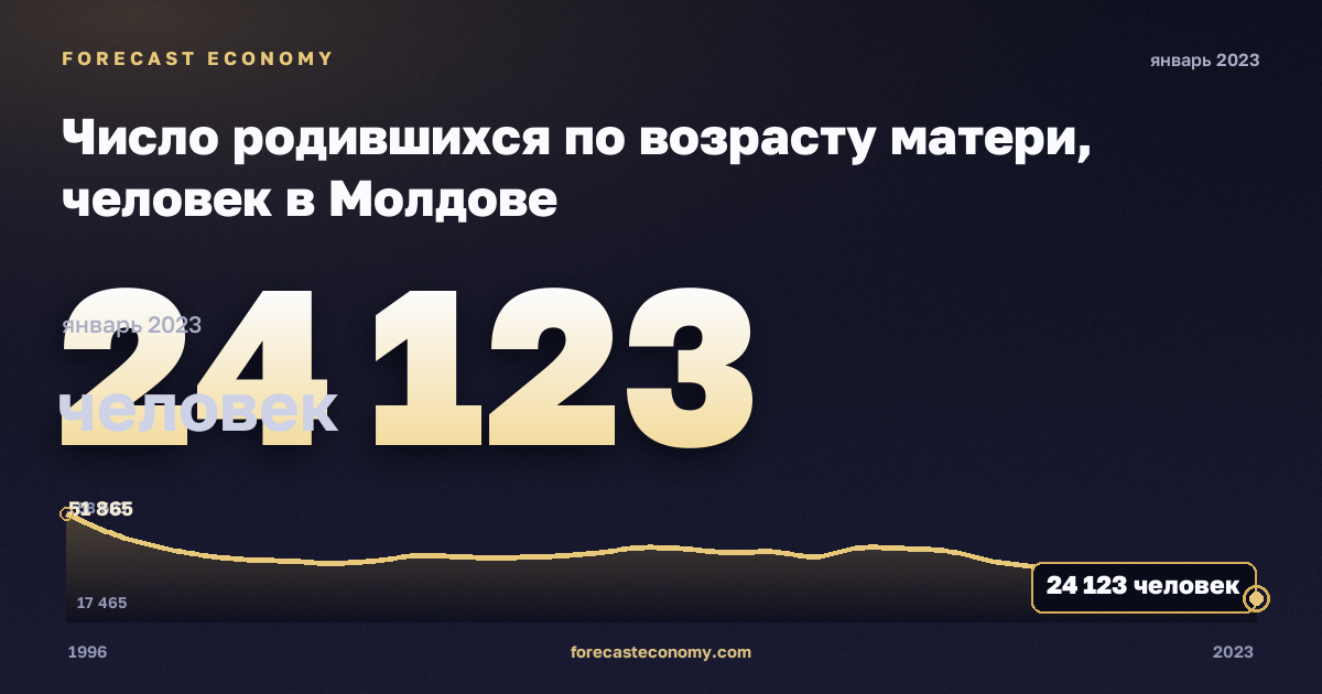 Число родившихся по возрасту матери, человек в Молдове: график динамики 1996–2023, последнее значение 24 123 человек, источник Евростат