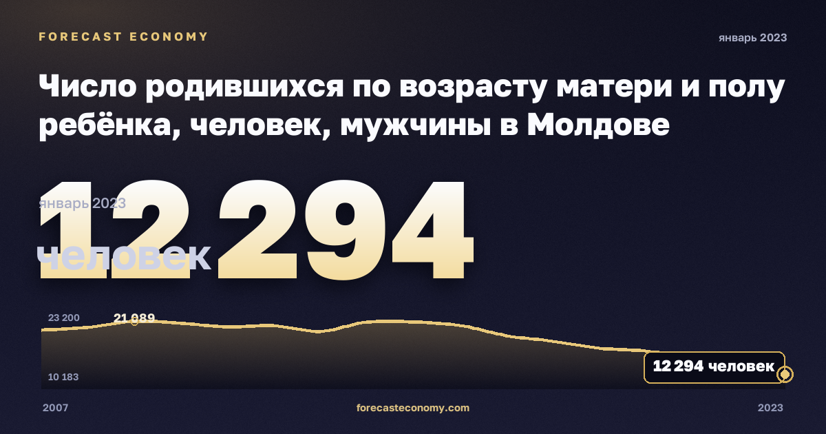 Число родившихся по возрасту матери и полу ребёнка, человек, мужчины в Молдове: график динамики 2007–2023, последнее значение 12 294 человек, источник Евростат