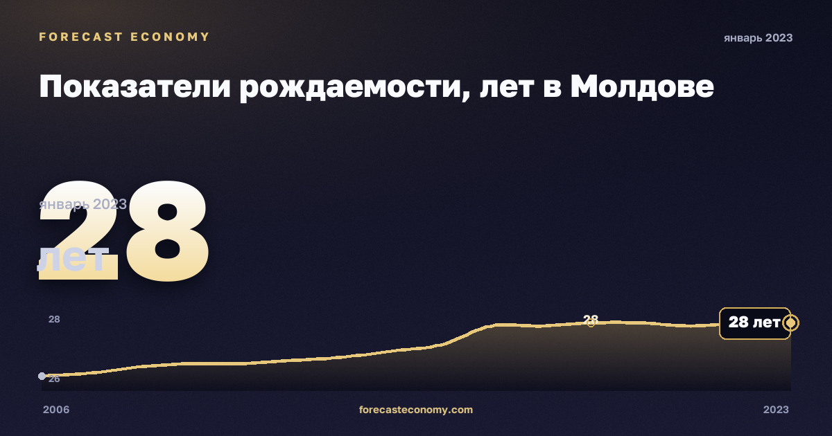 Показатели рождаемости, лет в Молдове: график динамики 2006–2023, последнее значение 28 лет, источник Евростат