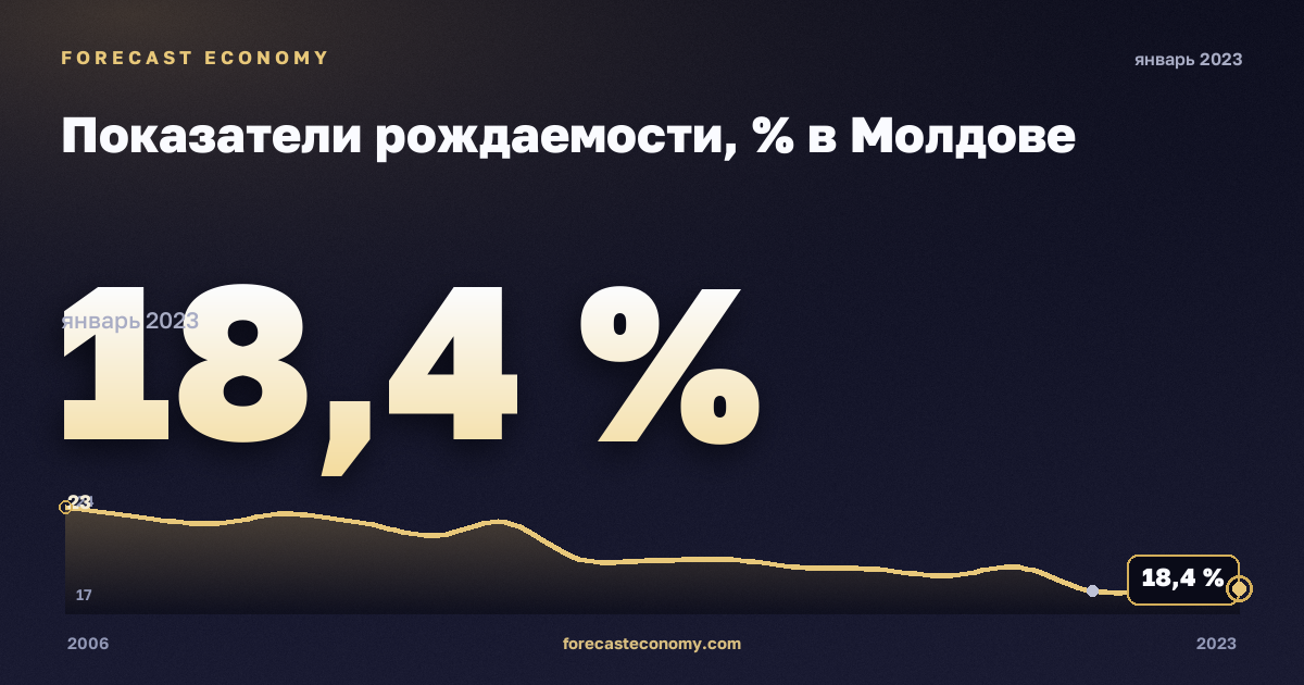 Показатели рождаемости, % в Молдове: график динамики 2006–2023, последнее значение 18,4 %, источник Евростат