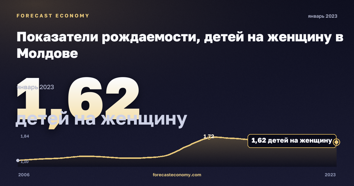 Показатели рождаемости, детей на женщину в Молдове: график динамики 2006–2023, последнее значение 1,62 детей на женщину, источник Евростат