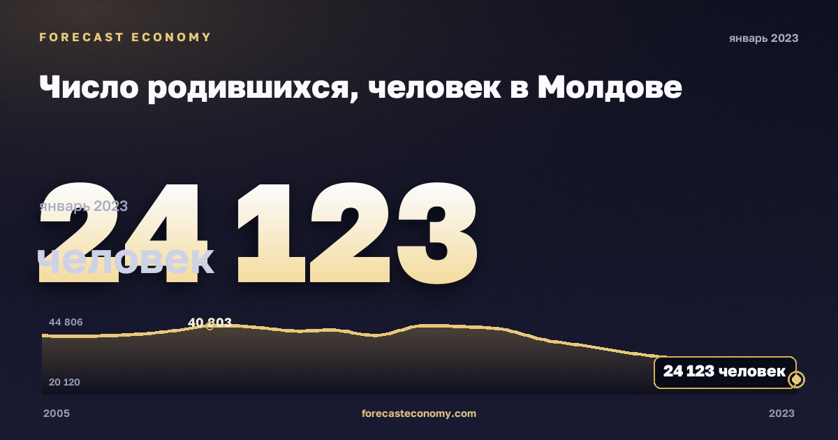 Число родившихся, человек в Молдове: график динамики 2005–2023, последнее значение 24 123 человек, источник Евростат