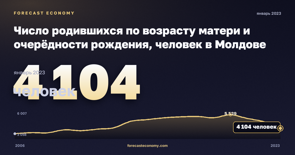 Число родившихся по возрасту матери и очерёдности рождения, человек в Молдове: график динамики 2006–2023, последнее значение 4 104 человек, источник Евростат