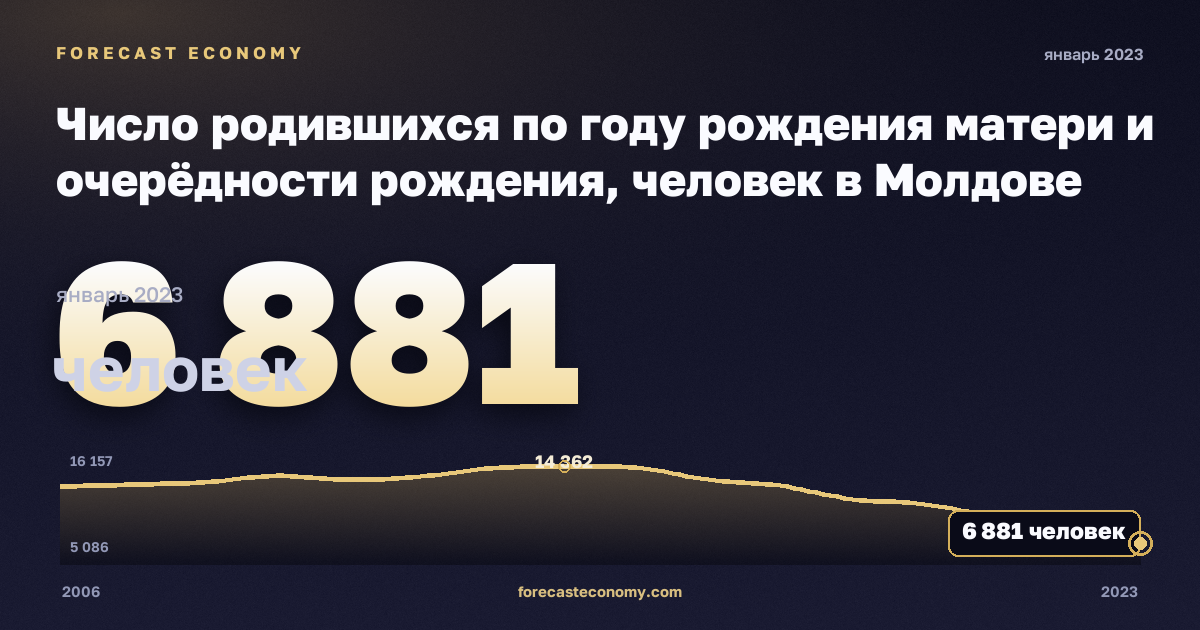 Число родившихся по году рождения матери и очерёдности рождения, человек в Молдове: график динамики 2006–2023, последнее значение 6 881 человек, источник Евростат