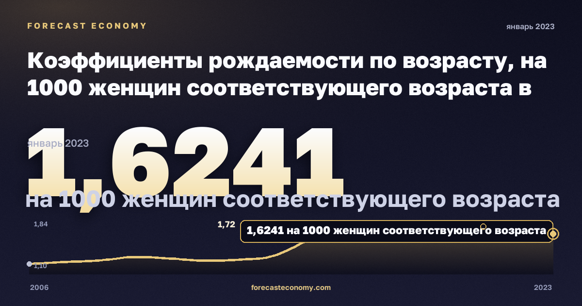 Коэффициенты рождаемости по возрасту, на 1000 женщин соответствующего возраста в Молдове: график динамики 2006–2023, последнее значение 1,6241 на 1000 женщин соответствующего возраста, источник Евростат
