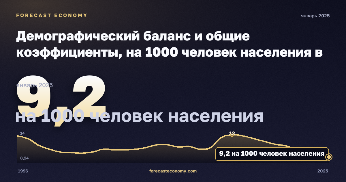Демографический баланс и общие коэффициенты, на 1000 человек населения в Молдове: график динамики 1996–2025, последнее значение 9,2 на 1000 человек населения, источник Евростат