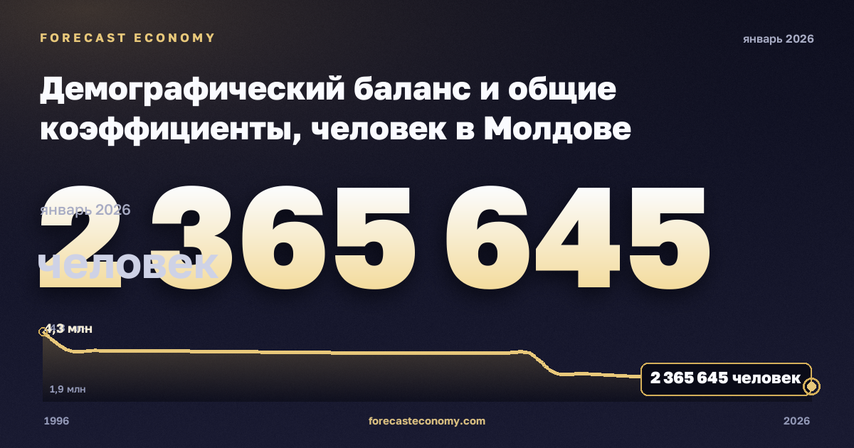 Демографический баланс и общие коэффициенты, человек в Молдове: график динамики 1996–2026, последнее значение 2 365 645 человек, источник Евростат