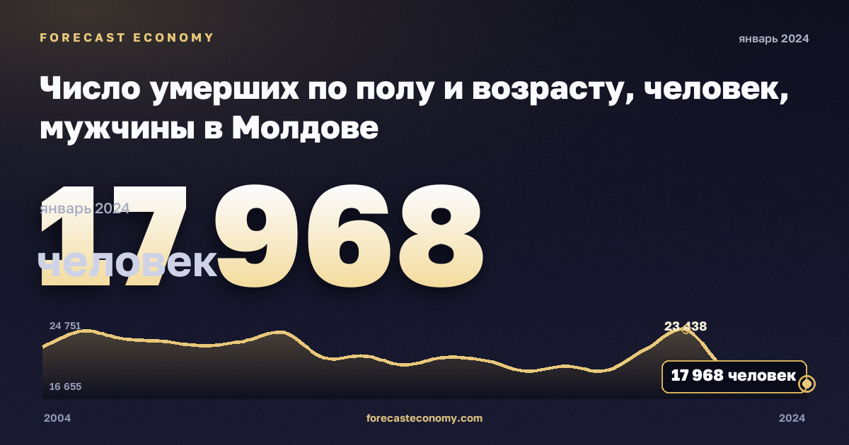 Число умерших по полу и возрасту, человек, мужчины в Молдове: график динамики 2004–2024, последнее значение 17 968 человек, источник Евростат