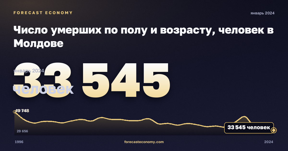 Число умерших по полу и возрасту, человек в Молдове: график динамики 1996–2024, последнее значение 33 545 человек, источник Евростат