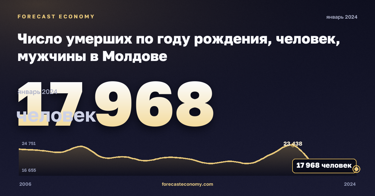 Число умерших по году рождения, человек, мужчины в Молдове: график динамики 2006–2024, последнее значение 17 968 человек, источник Евростат