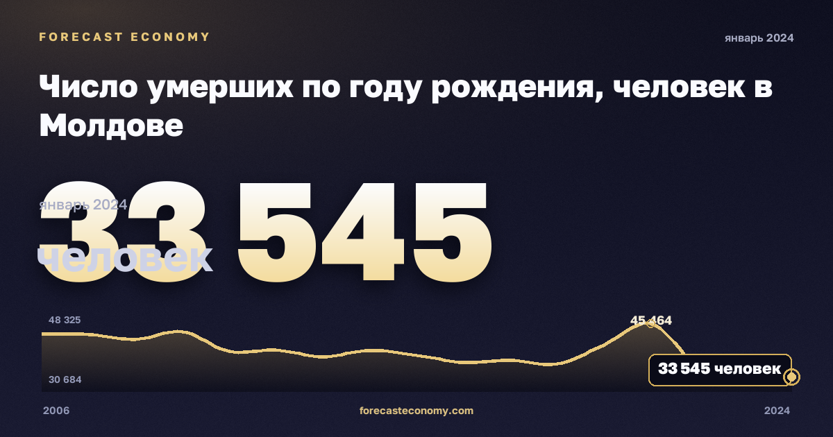 Число умерших по году рождения, человек в Молдове: график динамики 2006–2024, последнее значение 33 545 человек, источник Евростат