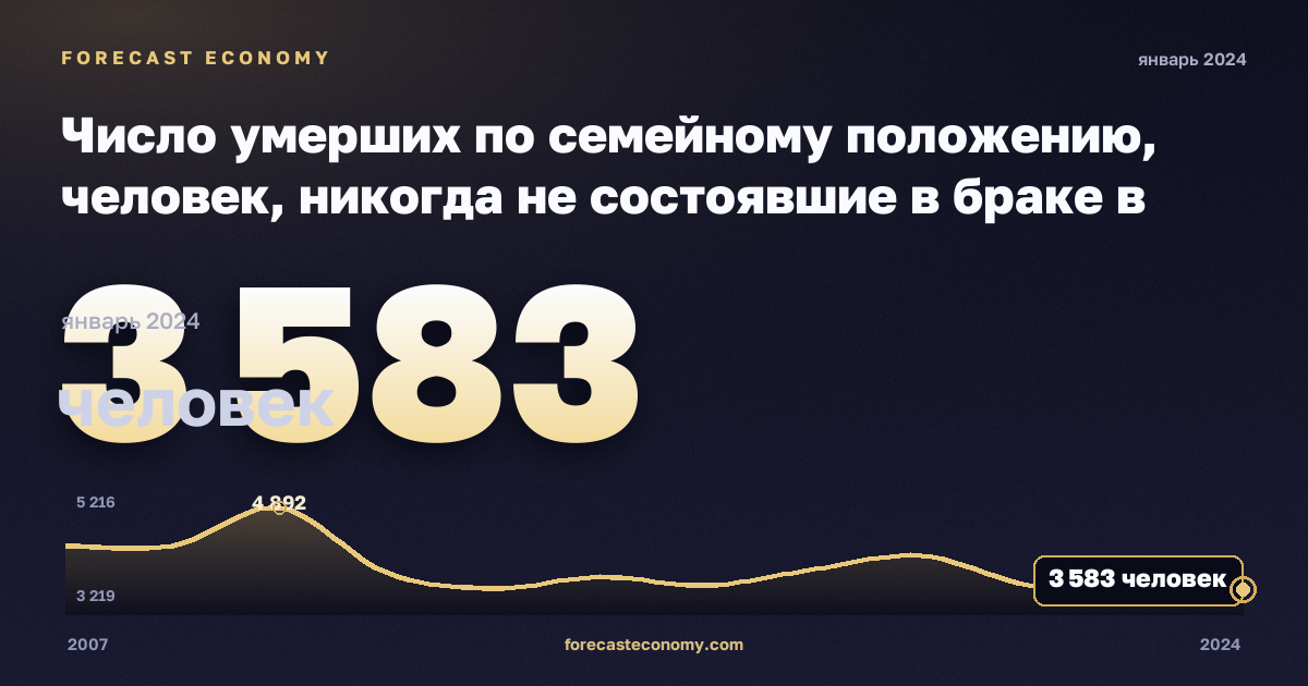 Число умерших по семейному положению, человек, никогда не состоявшие в браке в Молдове: график динамики 2007–2024, последнее значение 3 583 человек, источник Евростат