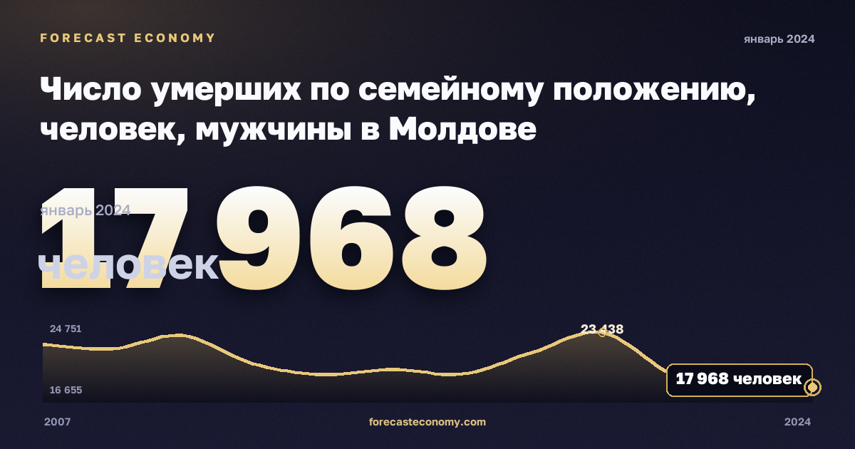 Число умерших по семейному положению, человек, мужчины в Молдове: график динамики 2007–2024, последнее значение 17 968 человек, источник Евростат