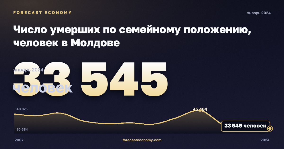 Число умерших по семейному положению, человек в Молдове: график динамики 2007–2024, последнее значение 33 545 человек, источник Евростат