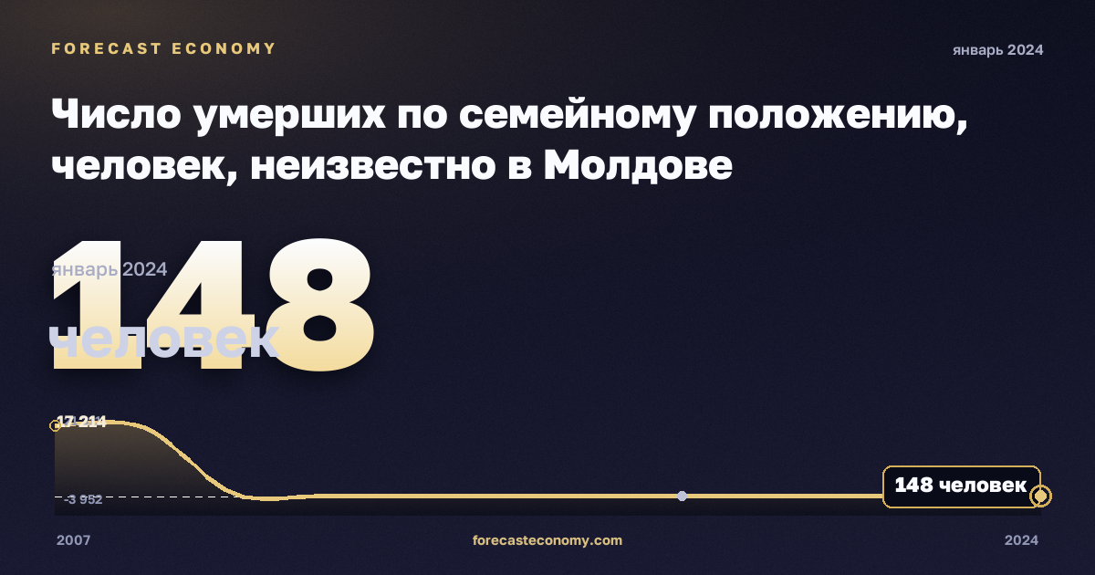 Число умерших по семейному положению, человек, неизвестно в Молдове: график динамики 2007–2024, последнее значение 148 человек, источник Евростат