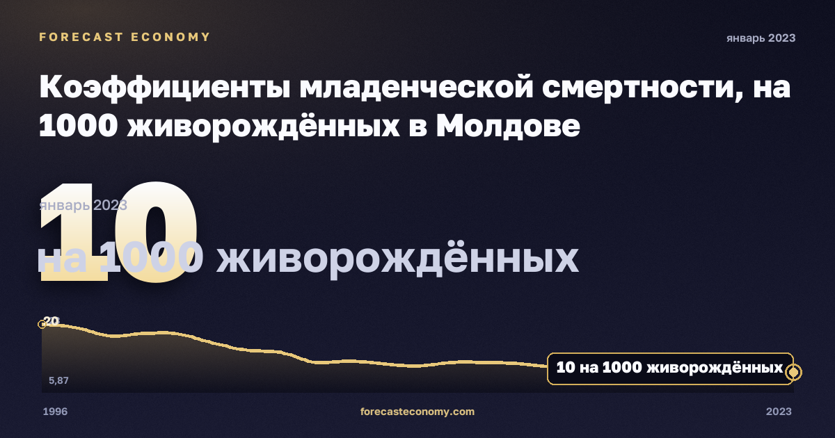 Коэффициенты младенческой смертности, на 1000 живорождённых в Молдове: график динамики 1996–2023, последнее значение 10 на 1000 живорождённых, источник Евростат