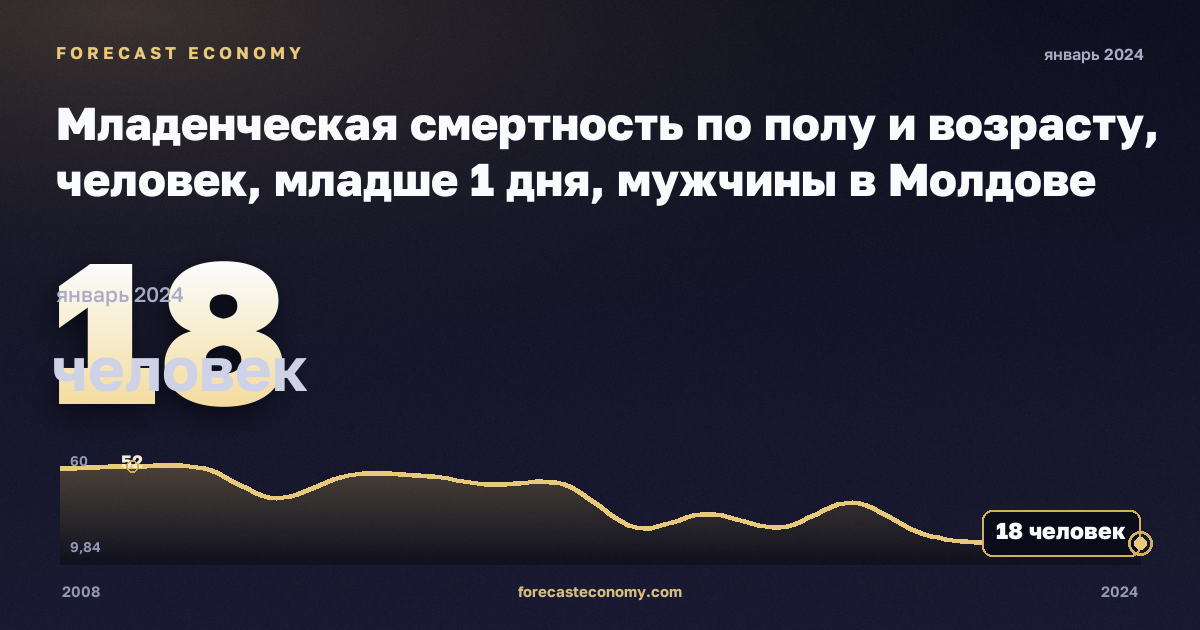 Младенческая смертность по полу и возрасту, человек, младше 1 дня, мужчины в Молдове: график динамики 2008–2024, последнее значение 18 человек, источник Евростат
