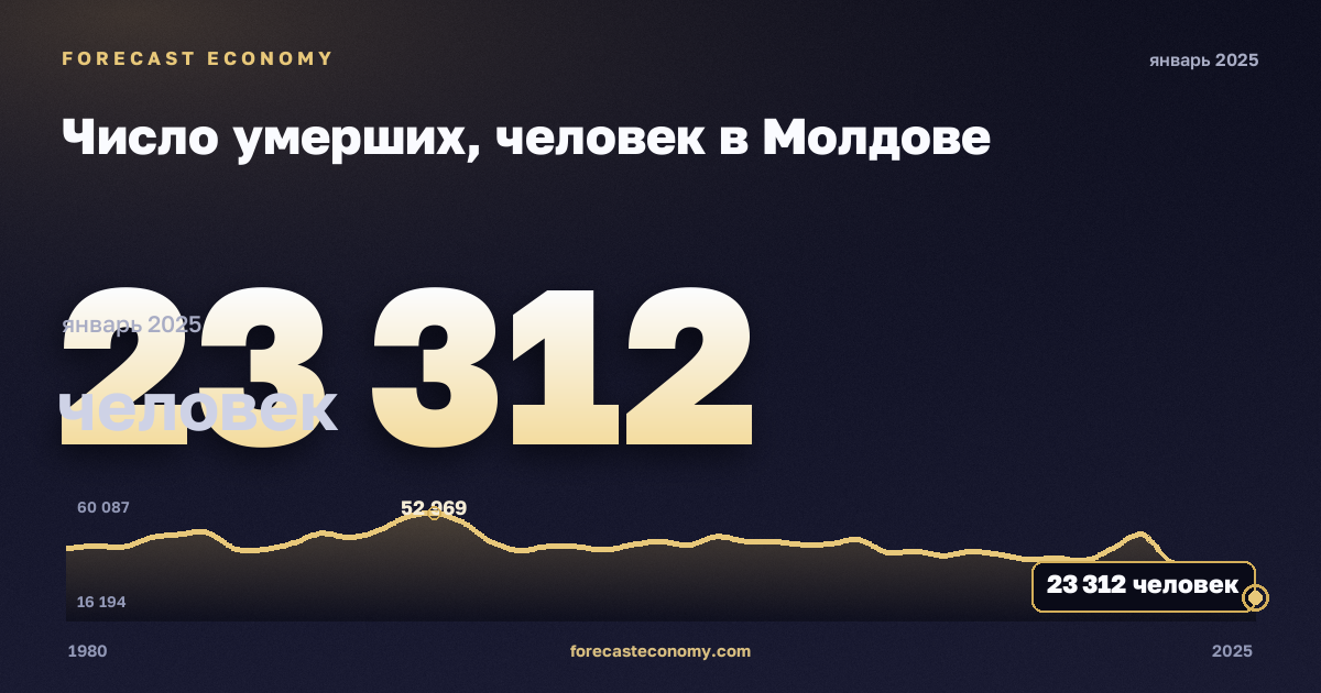 Число умерших, человек в Молдове: график динамики 1980–2025, последнее значение 23 312 человек, источник Евростат
