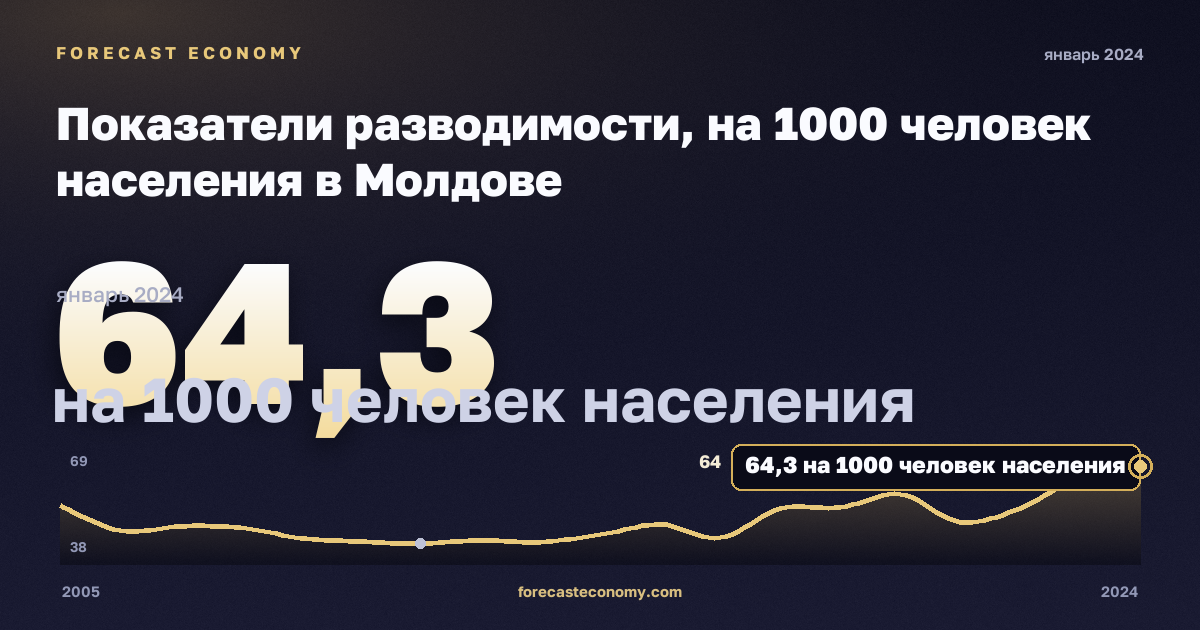 Показатели разводимости, на 1000 человек населения в Молдове: график динамики 2005–2024, последнее значение 64,3 на 1000 человек населения, источник Евростат