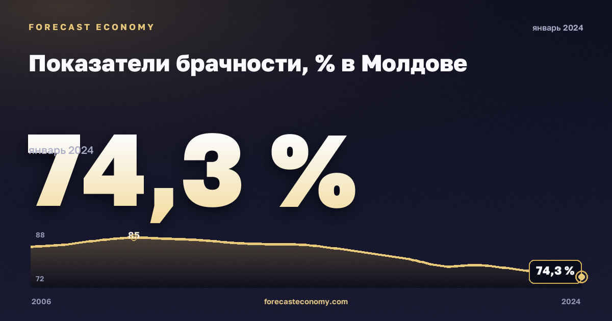 Показатели брачности, % в Молдове: график динамики 2006–2024, последнее значение 74,3 %, источник Евростат