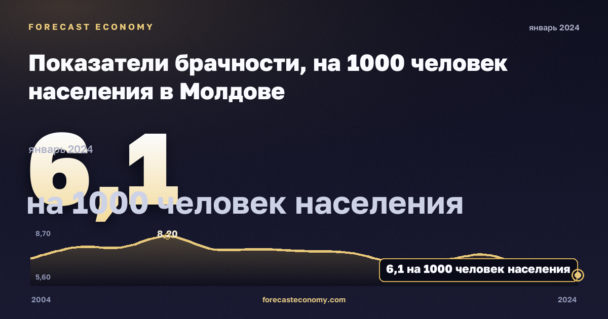 Показатели брачности, на 1000 человек населения в Молдове: график динамики 2004–2024, последнее значение 6,1 на 1000 человек населения, источник Евростат