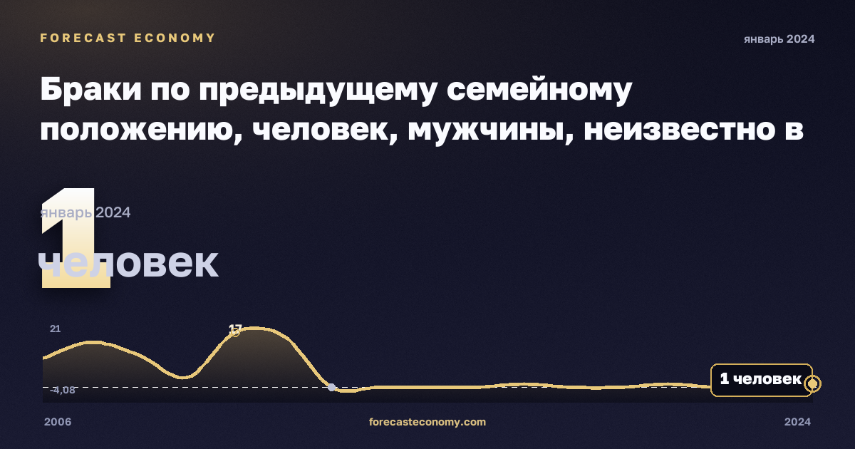 Браки по предыдущему семейному положению, человек, мужчины, неизвестно в Молдове: график динамики 2006–2024, последнее значение 1 человек, источник Евростат
