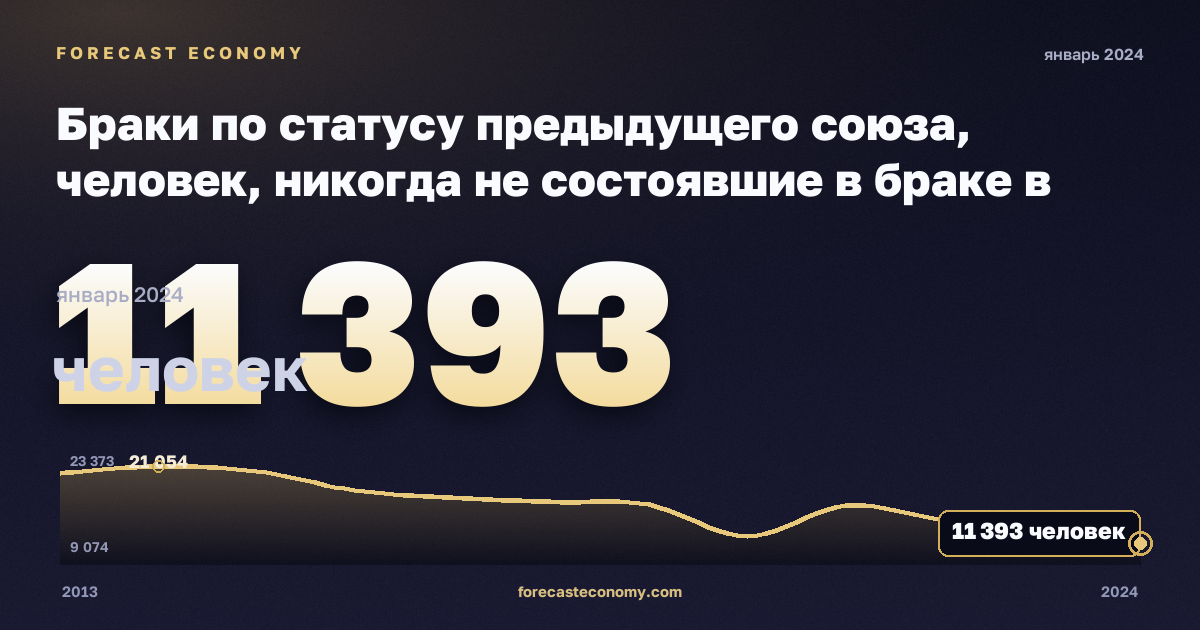 Браки по статусу предыдущего союза, человек, никогда не состоявшие в браке в Молдове: график динамики 2013–2024, последнее значение 11 393 человек, источник Евростат