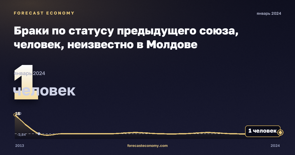 Браки по статусу предыдущего союза, человек, неизвестно в Молдове: график динамики 2013–2024, последнее значение 1 человек, источник Евростат