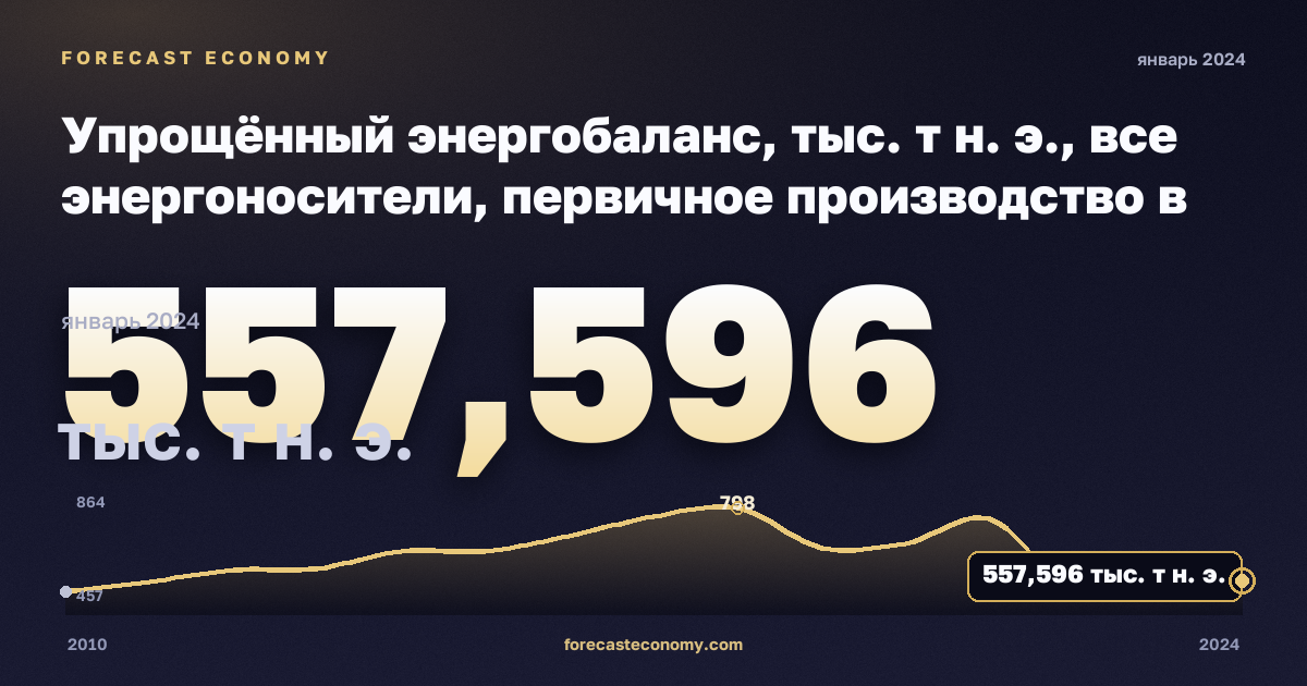 Упрощённый энергобаланс, тыс. т н. э., все энергоносители, первичное производство в Молдове: график динамики 2010–2024, последнее значение 557,596 тыс. т н. э., источник Евростат